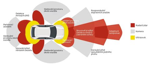 Infografika znázorňující typy dílů denního svícení a jejich vzájemnou provazbu
