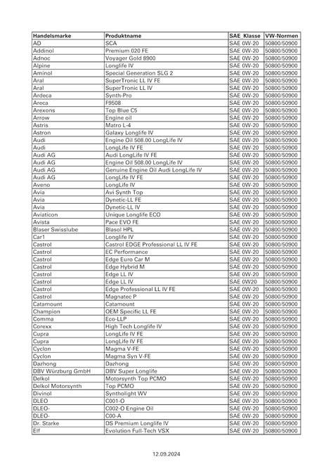Infografika s rozdělením VW specifikací 504.00/507.00, 508.00/509.00 a 502.00/505.00