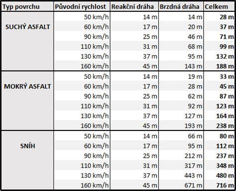 Tabulka výdrže a brzdné dráhy různých pneumatik v testu