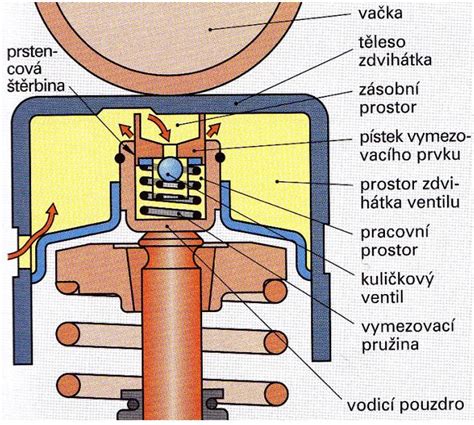 Infografika: Jak funguje hydraulické vymezování vůle ventilů a kdy se projevuje při startu