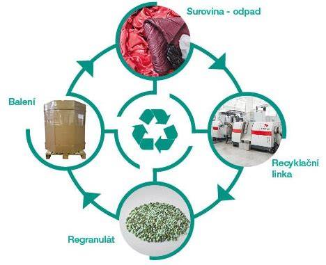 Schéma toku recyklace autobaterií a ODpadů v Ostravě