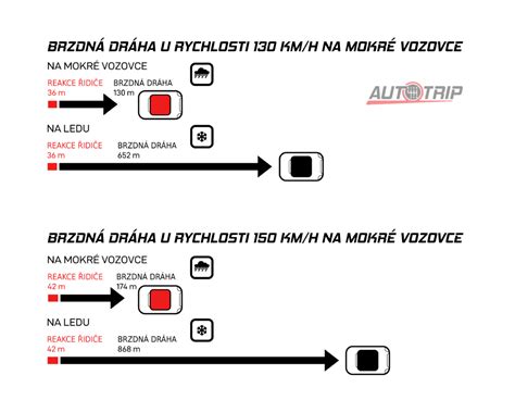 Vizualizace dvousekundového odstupu při různých rychlostech