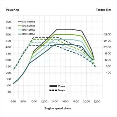 Grafické srovnání výkonu a točivého momentu motorů 2.0 HDi a 2.2 HDi