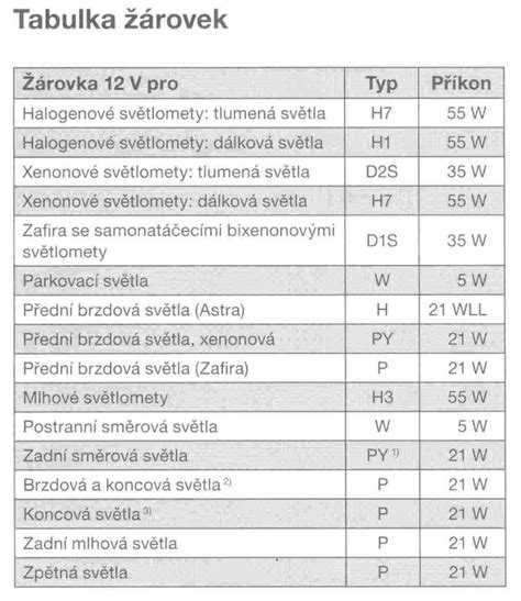 Komplexní tabulka parametrů světlometů a žárovek