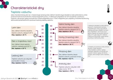 Infografika: Tok vzduchu, teplota vzduchu a klapka v systému C5 III