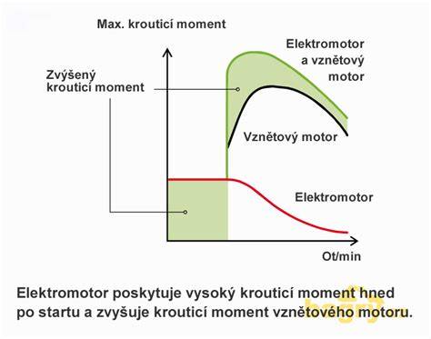 Infografika krouticího momentu a charakteristik motorů