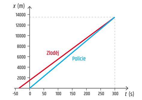 Infografika: rovnoměrně zrychlený pohyb s vyznačením vzorců s = t^2 a v = 2t