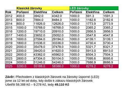 Obrázek srovnání LED technologií a klasických žárovek