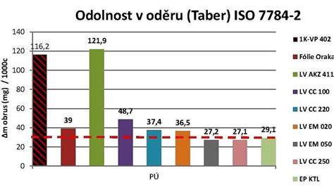 Graf porovnání teplotní odolnosti různých odstínů barev na brzdy