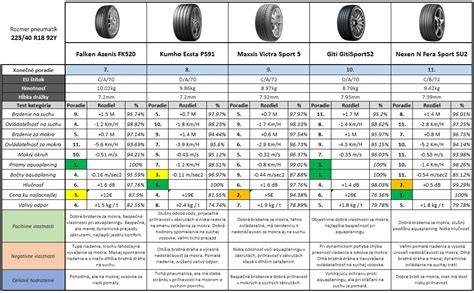 Infografika 1: Srovnání výkonů v mokru a na suchu pneumatik 225/40 R18