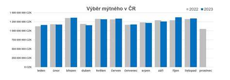 Infografika: Rakouský mýtný systém a GO-Box vs. viněta
