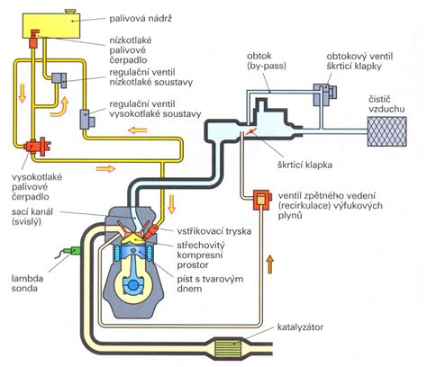 Schéma systému Common Rail s vyznačeným ventilem regulace tlaku