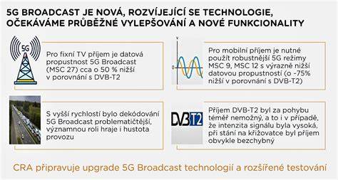 Infografika: Přehled DVB standardů a kompatibilních sítí