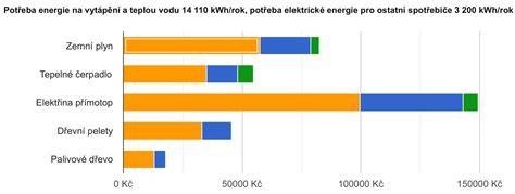 Infografika: Porovnání tradičního vytápění a tepelných čerpadel v elektromobilech