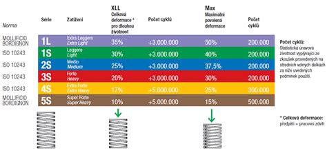 Infografika: schéma barevného značení pružin a identifikace podle štítku