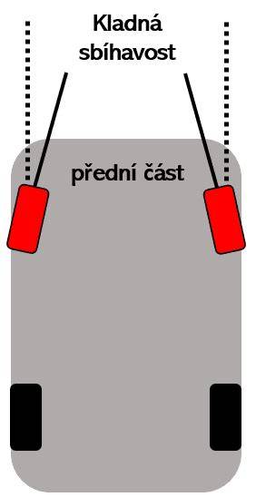Infografika znázorňující sbíhavost kol a její vliv na opotřebení pneumatik