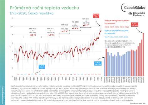 Infografika: tipy pro vyrovnání teploty vzduchu při provozu klimatizace