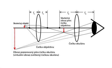 Grafická schéma: coilover princip a základní konstrukce