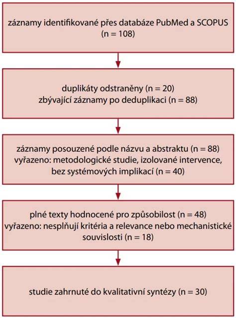 Schéma výběru správného pojištění