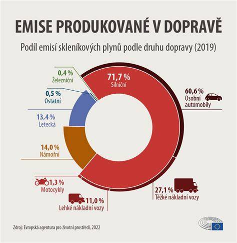 Infografika: Vývoj katalyzátorů a jejich vliv na emise v Evropě