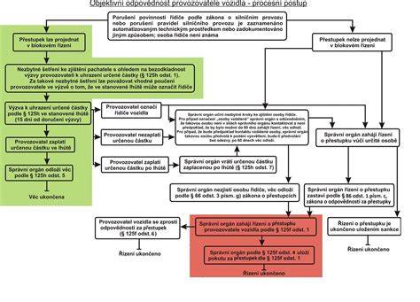 Schéma administrativního postupu při dovozu auta