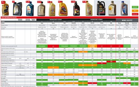 Schéma zobrazující různé typy motorových olejů