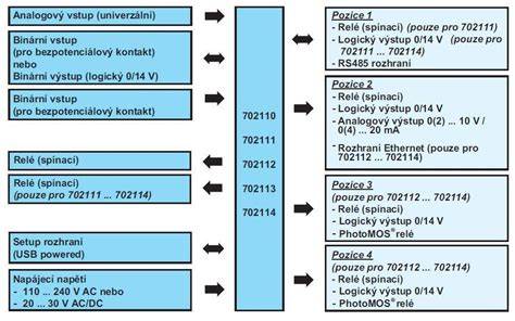 Obecný diagram kódování řídicí jednotky: složení pamětí, procesor, dekódování hex kódů