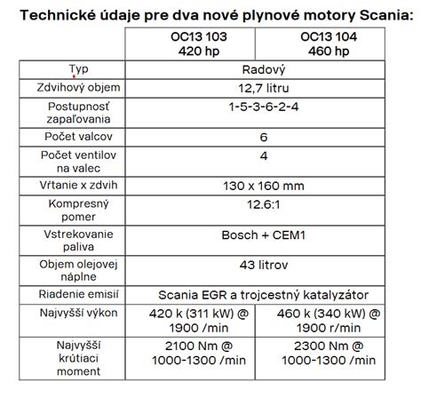 Infografika porovnávající hlavní druhy pohonů: plynové motory, elektromobilita, vodík