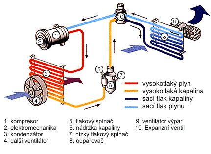 Infografika: Jak funguje autoklimatizace a kde bývá hlučnost