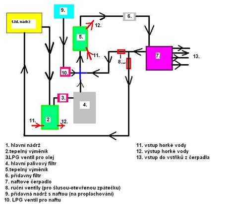 schéma elektrického systému vozidla