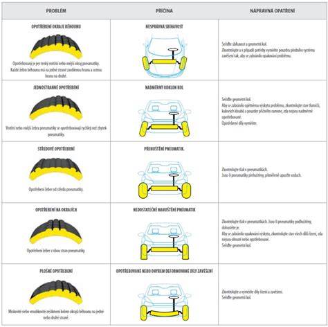 Infografika ukazující rozdíl mezi správnou a špatnou geometrií kol a její vliv na opotřebení pneumatik