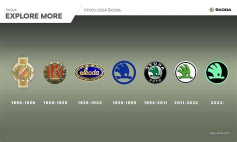 Schéma evoluce loga Nissan a srovnání s logem ŠKODA