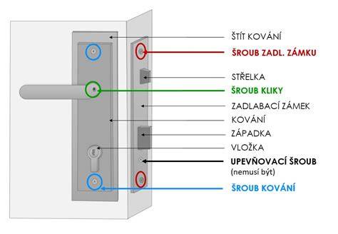 Infografika: Schéma mezipřístavby kabelů a zamykacího mechanismu dveří