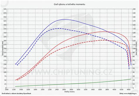 Schéma principu měření výkonu na válcové zkušebně