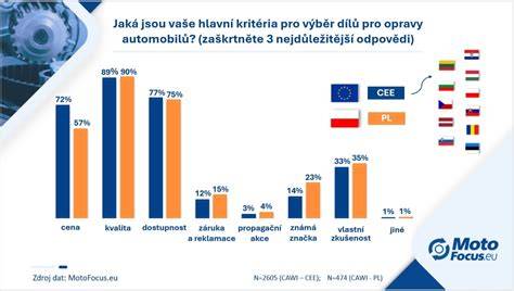Infografika: Jak pravidelně kontrolovat nejdůležitější kapaliny a díly vozu
