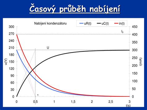 Infografika: CC/CV nabíjecí režim a průběh proudu v čase