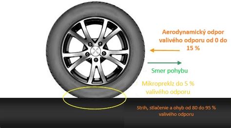 Ukázka energetického štítku pneumatiky s vysvětlením jednotlivých kategorií (valivý odpor, přilnavost na mokru, hlučnost).