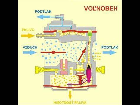 Infografika: Jak funguje karburátor a volnoběh