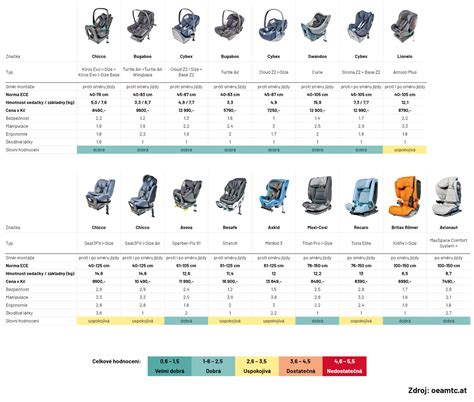 Ilustrace různých typů dětských autosedaček pro různé věkové kategorie
