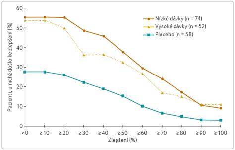 Graf: Porovnání účinnosti filtrů s uhlím vs. bez uhlí