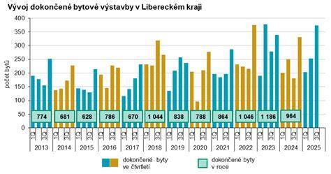 Infografika: Vývoj automobilové výroby v Libereckém regionu a LIAZu