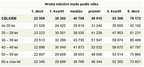 Infografika: Rozložení mezd automechaniků v Jihočeském kraji podle úrovně praxe a velikosti firmy