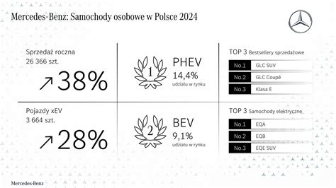 Infografika: Výbava a funkce dětského Mercedes showroomu