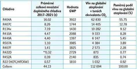Infografika - Přehled chladiv podle GWP, typů a jejich vlivu na životní prostředí