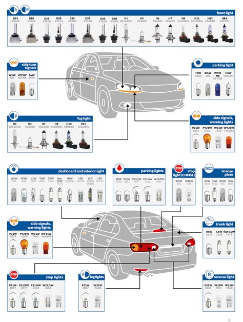 Ilustrace různých typů automobilových žárovek a jejich umístění na vozidle.