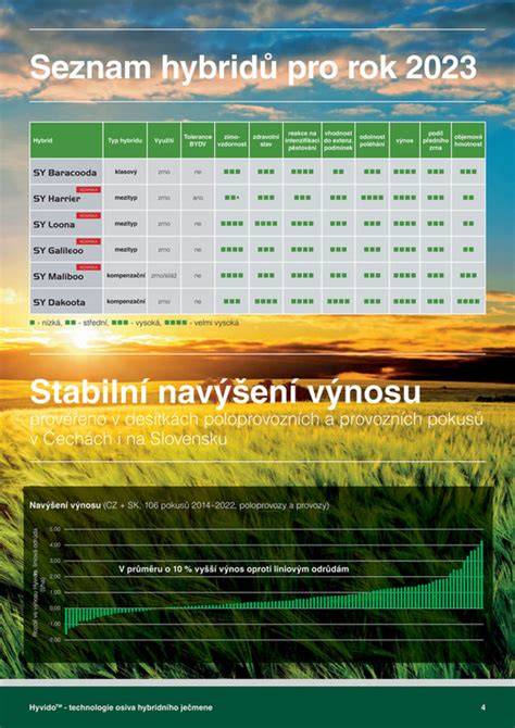 Infografika: Rozdělení FAO a využití hybridů na siláž vs. zrno