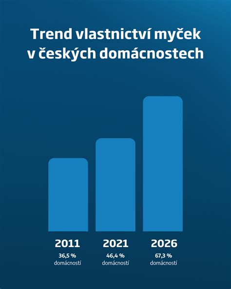 Infografika: Stručný timeline registrací Luxus Car Service s.r.o.