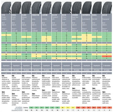 Infografika: Porovnání letních pneumatik 205/50 R17 a jejich výkonů