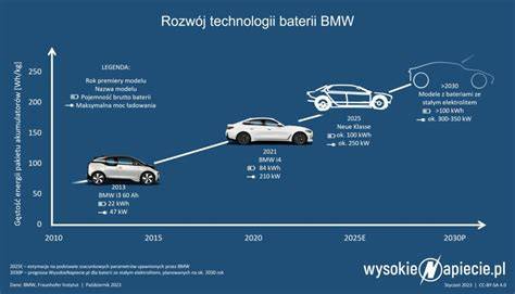 Infografika: Technologie Neue Klasse a baterie 108,7 kWh