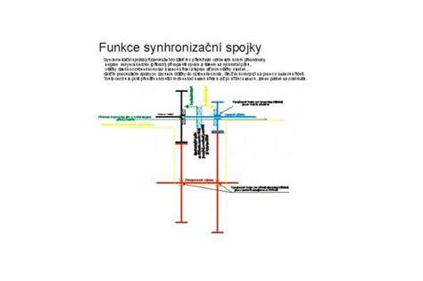 Infografika: Jak funguje synchronizace v převodovce Iveco Daily